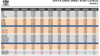 G10 FX Cheat sheet and key levels Feb 10