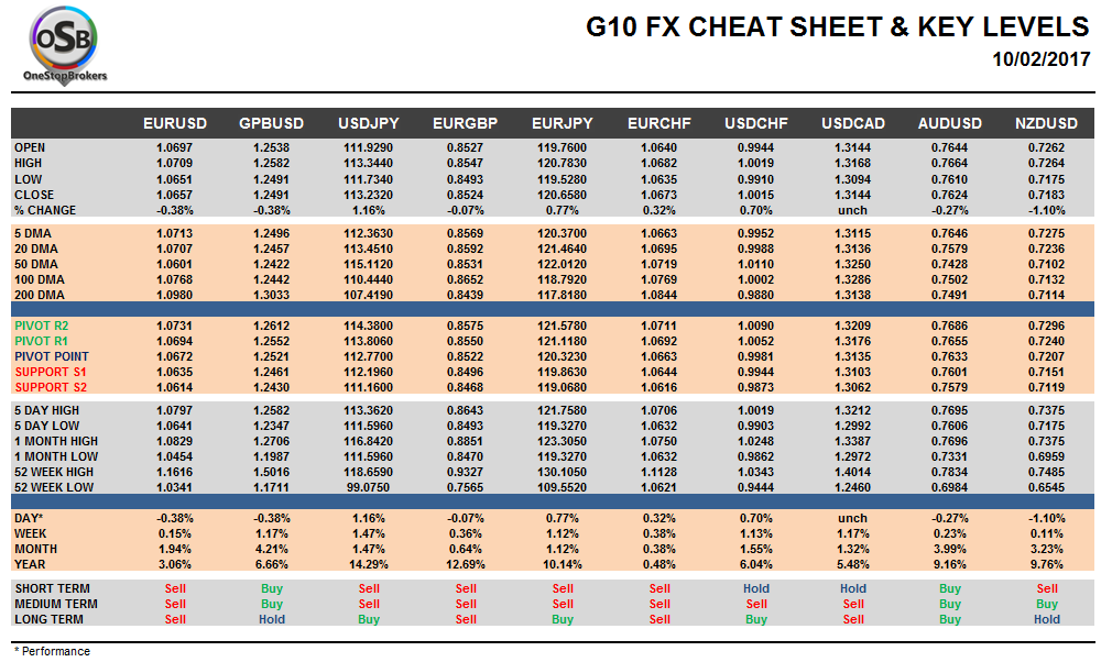 G10 FX Cheat sheet and key levels Feb 10