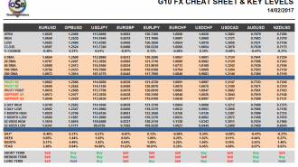 G10 FX Cheat sheet and key levels Feb 14