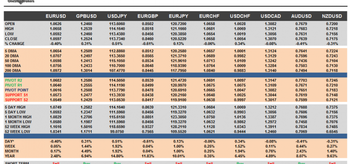 G10 FX Cheat sheet and key levels Feb 14