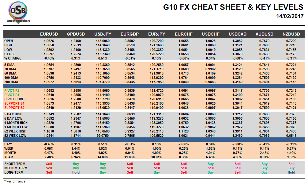 G10 FX Cheat sheet and key levels Feb 14
