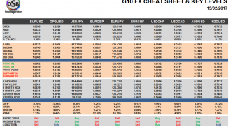 G10 FX Cheat sheet and key levels Feb 15
