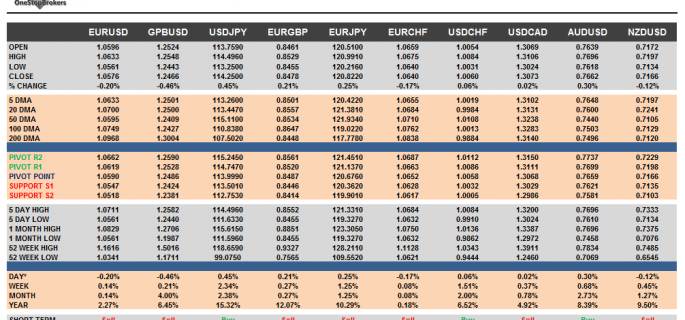 G10 FX Cheat sheet and key levels Feb 15