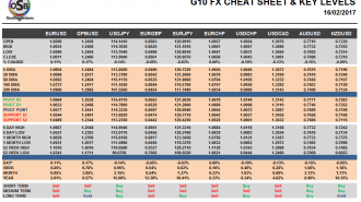 G10 FX Cheat sheet and key levels Feb 16