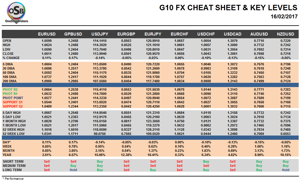 G10 FX Cheat sheet and key levels Feb 16