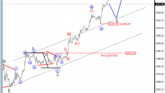 S&P500 analysis