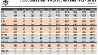 Commodities