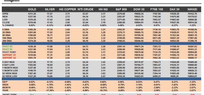 Commodities