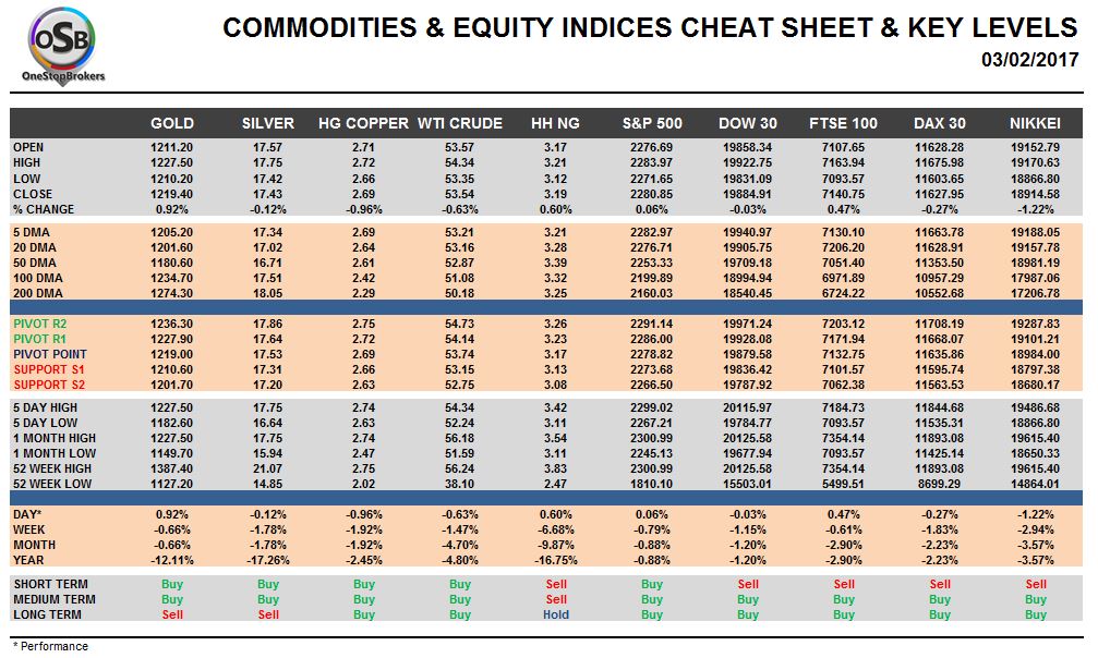 Commodities