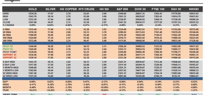 commodities