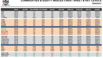 Commodities