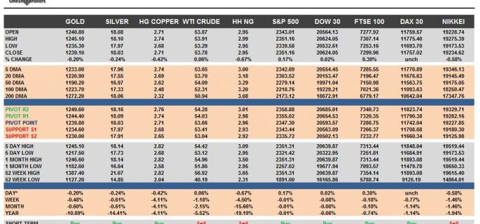 Commodities