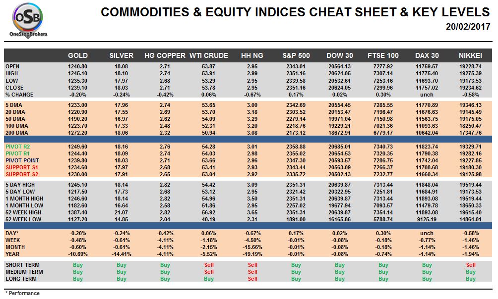 Commodities