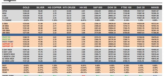 commodities