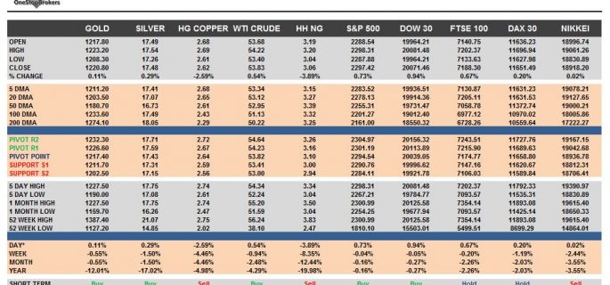 commodities