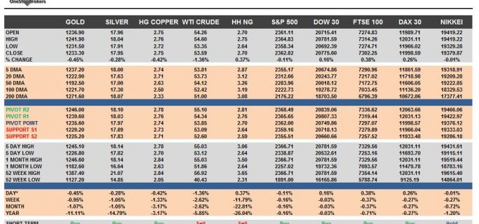 commodities