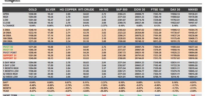 Commodities