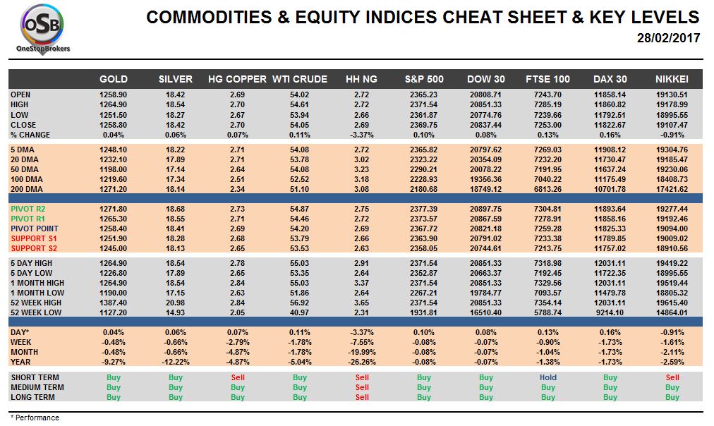 Commodities