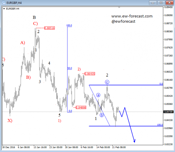 eurgbp analysis