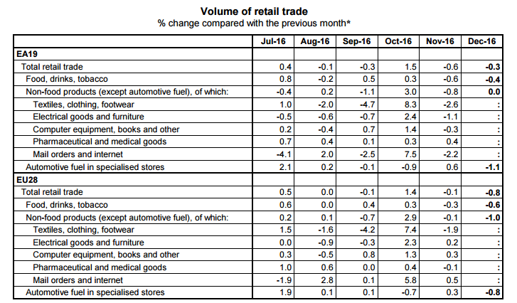 euro area volume of retail trade
