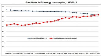 fossil-fuels-energy-old-europe-chart
