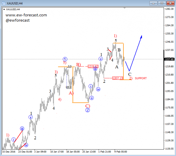 gold price analysis