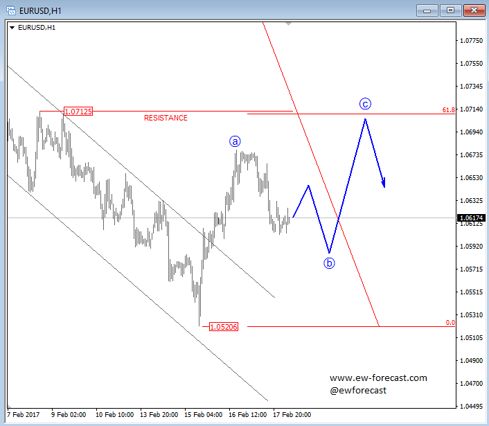 intraday euruusd feb 19 2017