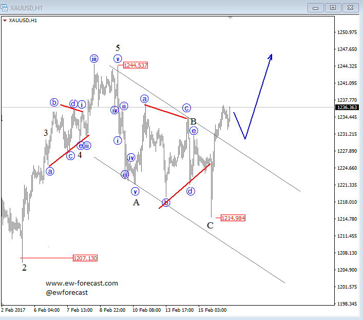 intraday-gold