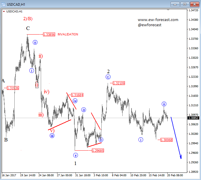 intraday usdcad feb 19 2017