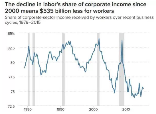 labors share on income