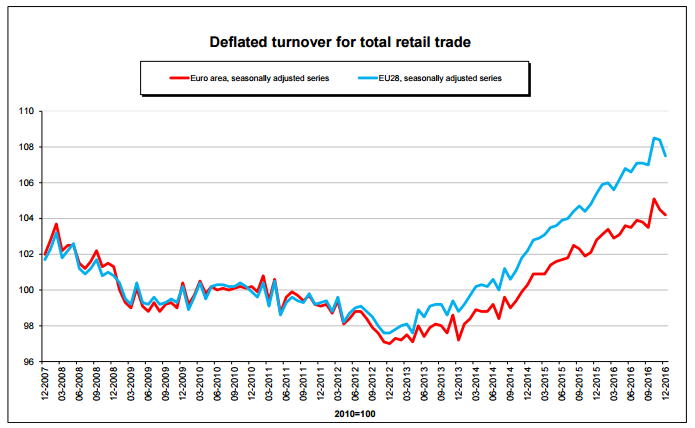 retail volume in EU