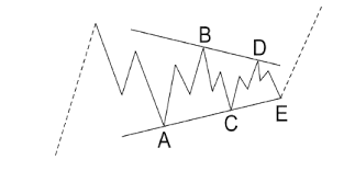 triangle Elliott Wave