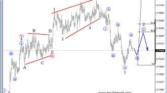 4h audusd analysis