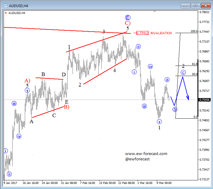 4h audusd analysis