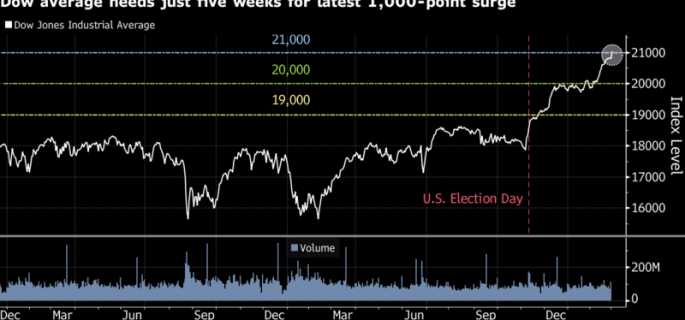 A Quick Grand - Dow Jones Industrial