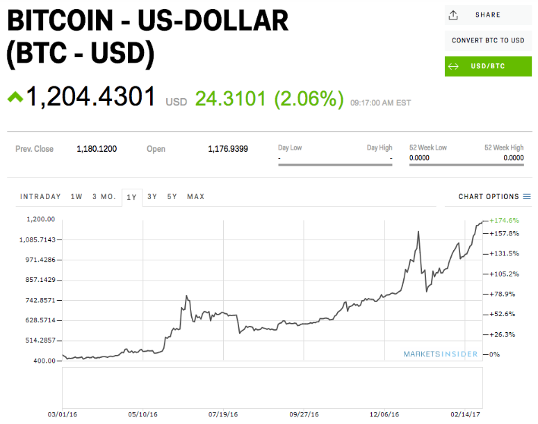 Bitcoin US dollar