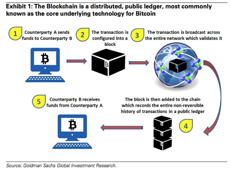 Bitcoin technology