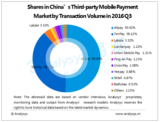 China's mobile payments