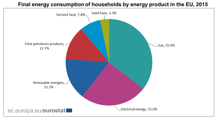 EU energy consumption