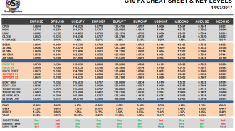 G10 FX Cheat sheet and key levels March 14