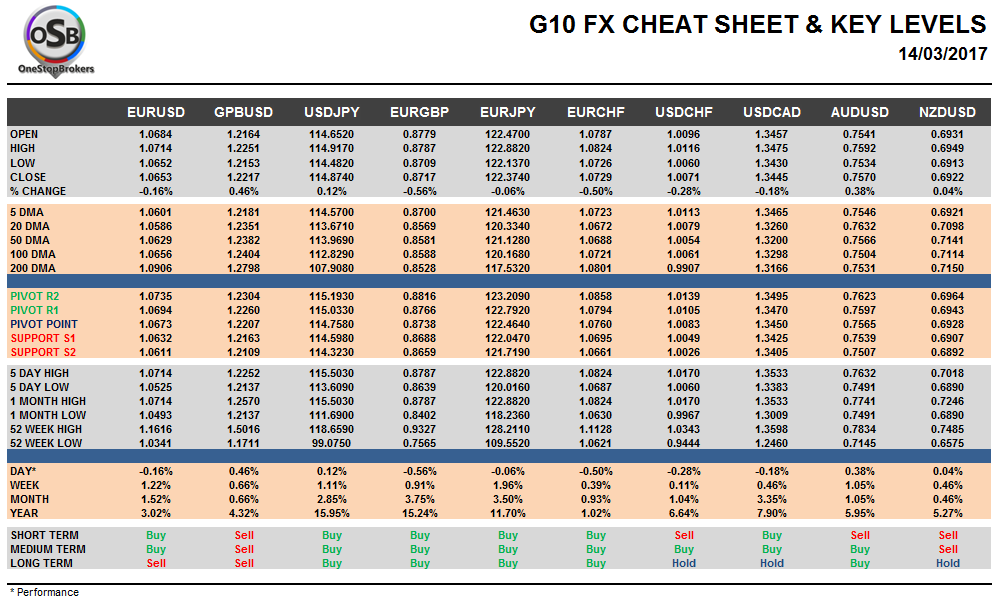 G10 FX Cheat sheet and key levels March 14