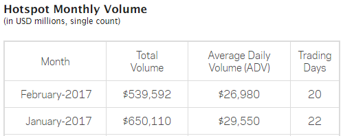 Hotspot February volume