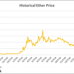The pirce of digital asset ether surged to a new all-time high