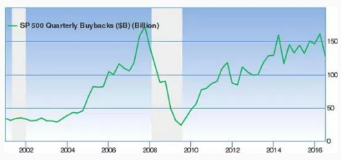 SP500 index