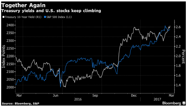 U.S stocks index