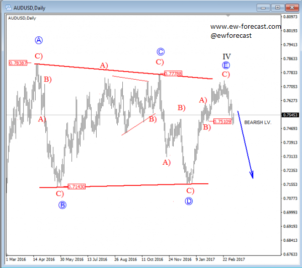 audusd daily