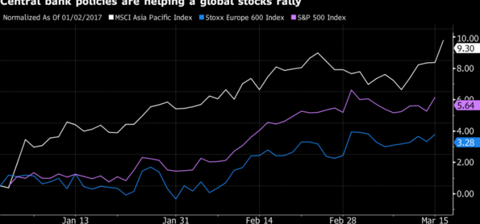 central bank policies are helping a global stock