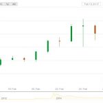 $1,210: Bitcoin Price Hits New All-Time High
