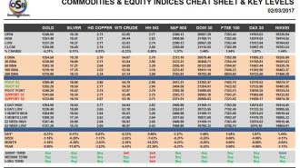 commodities