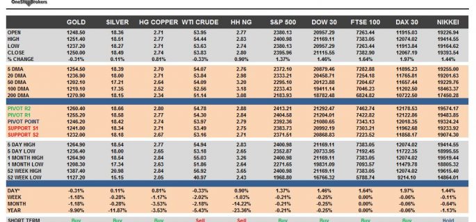 commodities